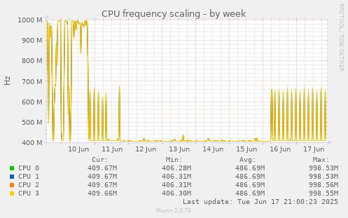 CPU frequency scaling