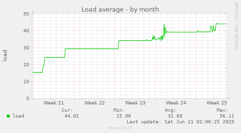 Load average