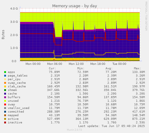 Memory usage