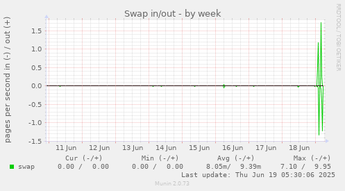 Swap in/out