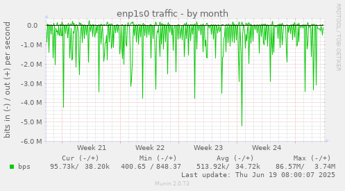 enp1s0 traffic