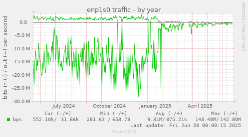 enp1s0 traffic