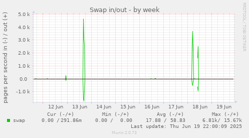 weekly graph