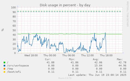 Disk usage in percent