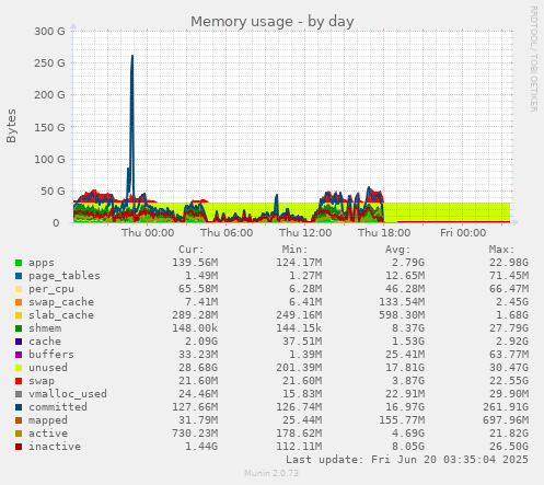 daily graph