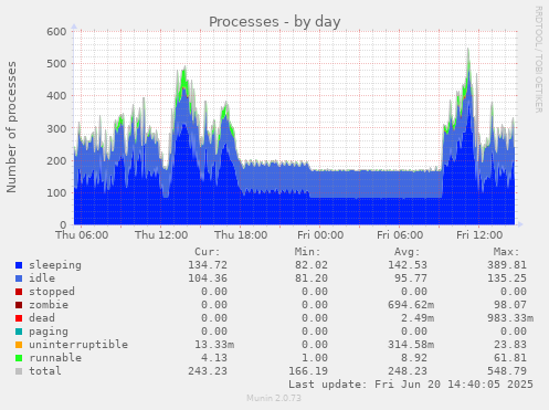 Processes