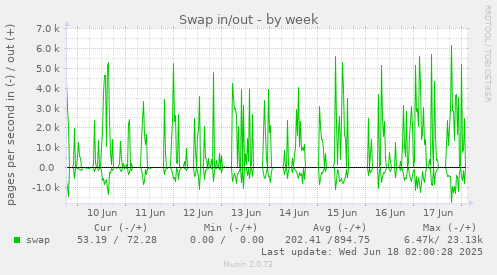Swap in/out