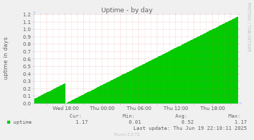Uptime