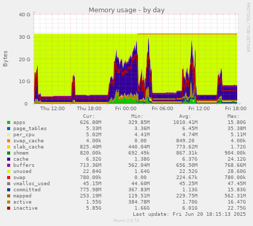 daily graph