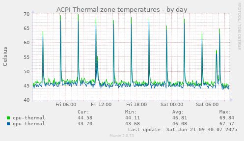 daily graph