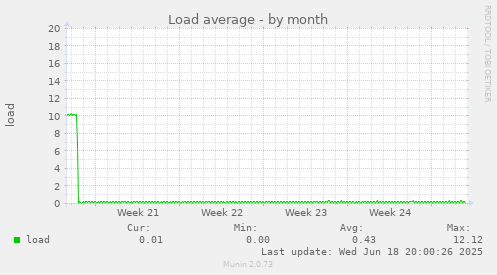 Load average