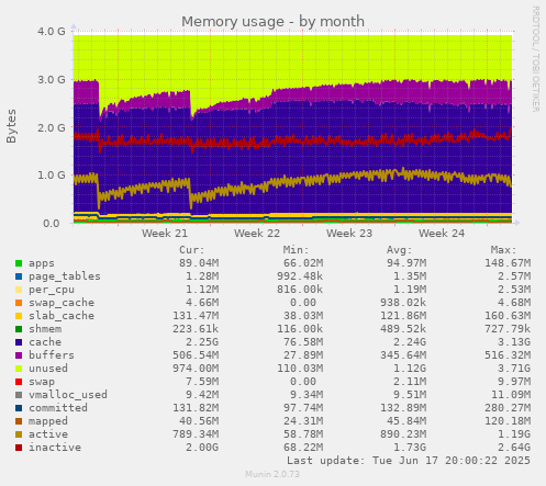 Memory usage