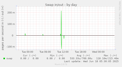 Swap in/out