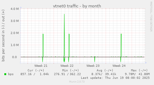 vtnet0 traffic