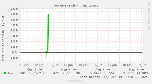 weekly graph