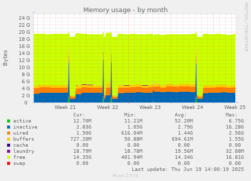 Memory usage