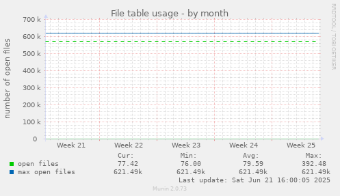 File table usage
