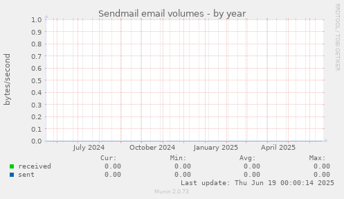 Sendmail email volumes