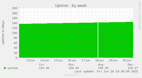 weekly graph