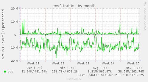 ens3 traffic