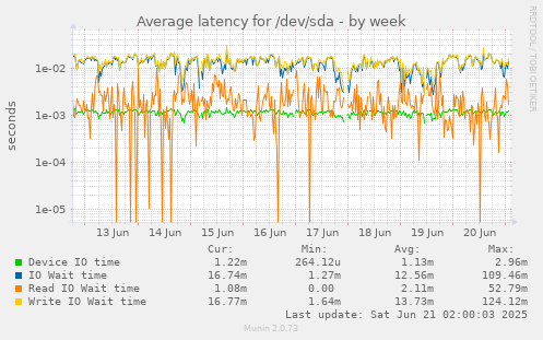 Average latency for /dev/sda