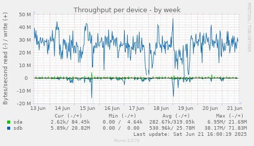 Throughput per device