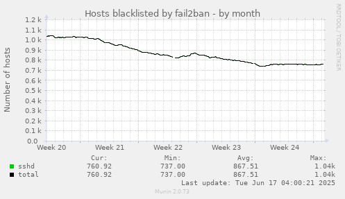 Hosts blacklisted by fail2ban