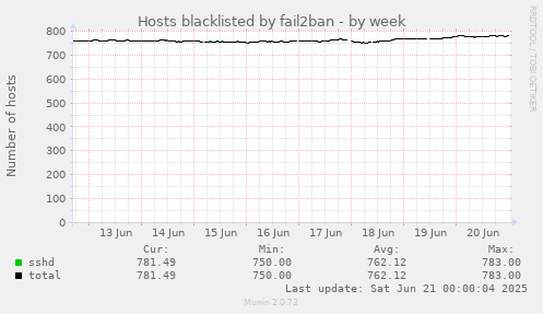 Hosts blacklisted by fail2ban