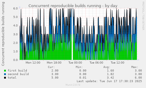Concurrent reproducible builds running