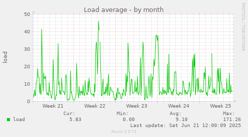 Load average