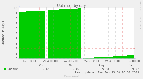 Uptime