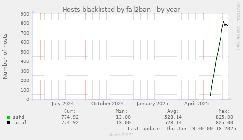 Hosts blacklisted by fail2ban