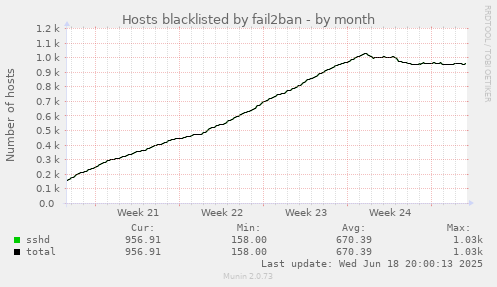 Hosts blacklisted by fail2ban
