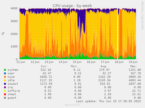 CPU usage
