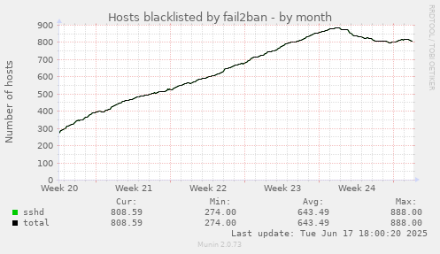 Hosts blacklisted by fail2ban
