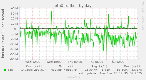 eth0 traffic