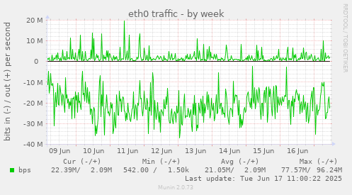 eth0 traffic