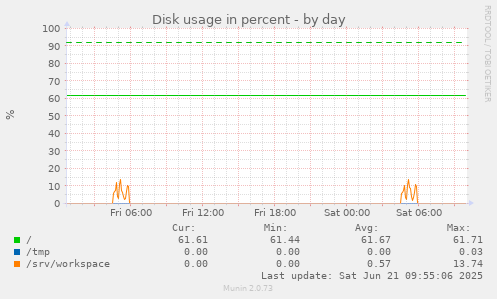 Disk usage in percent