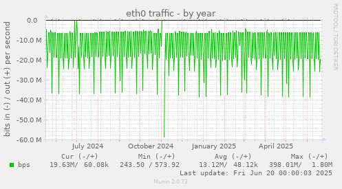 eth0 traffic