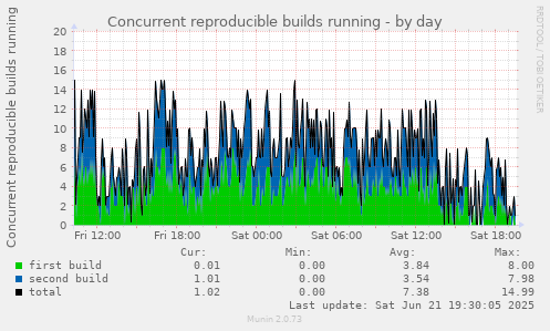 Concurrent reproducible builds running
