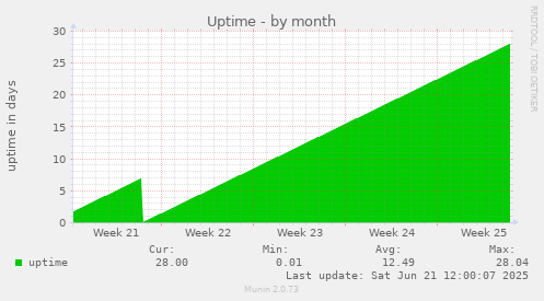 Uptime