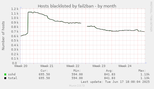 Hosts blacklisted by fail2ban