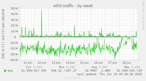 weekly graph