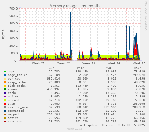Memory usage