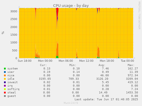 CPU usage