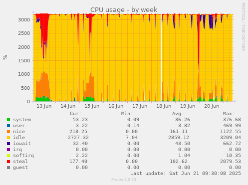 CPU usage