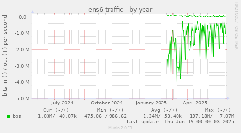 ens6 traffic