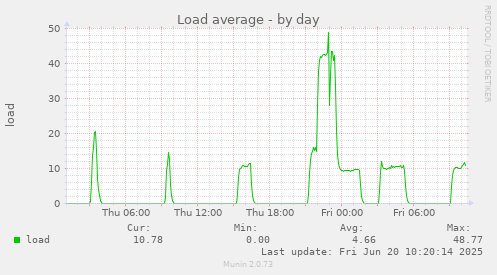 Load average