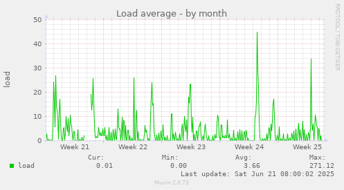 Load average