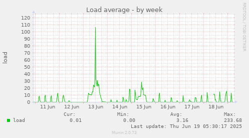 Load average
